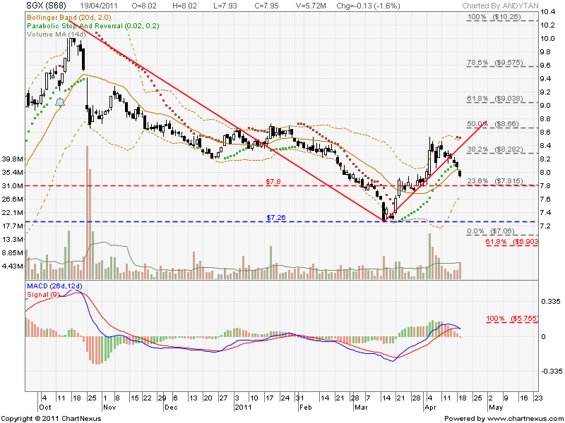 SGX (S68) « Singapore Stock Market